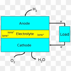 Fuel Cell Block Diagram - Hydrogen Fuel Cells Aqa Chemistry Gcse, HD Png Download - block png