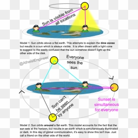 Atheist Engineer Flat Earth Misconceptions Png Flat - Sun Set Flat Earth, Transparent Png - flat earth png