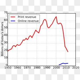 Newspaper Revenue Graph 2018, HD Png Download - h3h3 png