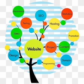Creative - Branches Of Digital Marketing, HD Png Download - web design images png