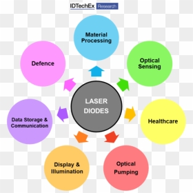 The Addressable Market For Laser Diodes - Types Of Insurance Product, HD Png Download - lasers png