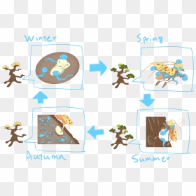 Figure 3 The Life Cycle Of B - Cartoon, HD Png Download - barry b benson png