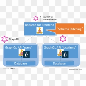 Graphql Schema Stitching, HD Png Download - stitching png