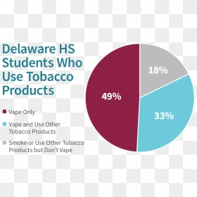 Delaware Hs Students Who Use Tobacco Products - Circle, HD Png Download - vape smoke png