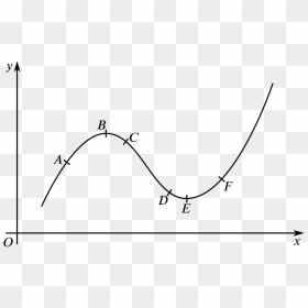 Graph With Points A To F Marked Along It - Increasing And Decreasing Gradient, HD Png Download - curve png
