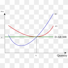 Economics Perfect Competition - Perfect Competition Graph, HD Png Download - curve png