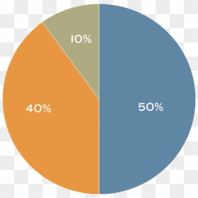 50 40 10 Pie Chart - Circle, HD Png Download - pie chart png