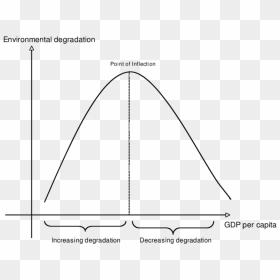 Do Countries Lie On The Kuznets Curve, HD Png Download - curve png