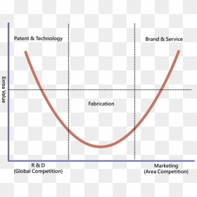 The Smiling Curve - Smiling Curve, HD Png Download - curve png