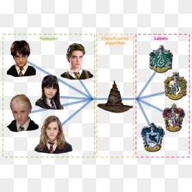 Classification Harry Potter, HD Png Download - sorting hat png