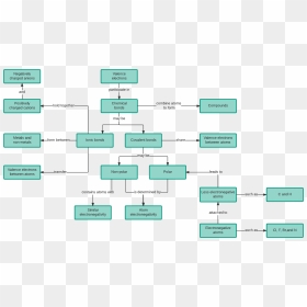 Chemical Bonds Concept Map Template - Simple Concept Map Of Digestive System, HD Png Download - us map outline png