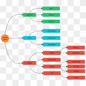 A Mind Map To Plan A Product Launch - Mind Map For A Product, HD Png Download - us map outline png