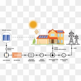 Transparent Rooftop Png - Point Of Interconnection Solar, Png Download - rooftop png