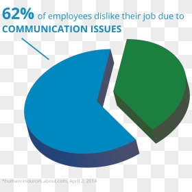 Communication Transparent Lack Clipart Royalty Free - Communication In The Workplace Graph, HD Png Download - communication png