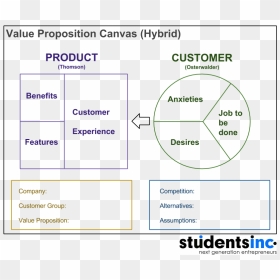 Google Value Proposition Canvas, HD Png Download - canvas png