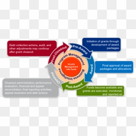 The Grants Management Life Cycle Consists Of Program - Program Management Life Cycle, HD Png Download - fema logo png