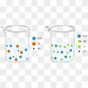Representation Of Strong Acid, HD Png Download - acid png