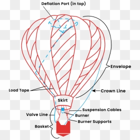 The Parts Of A Hot Air Balloon - Does A Hot Air Balloon Work, HD Png Download - hot png