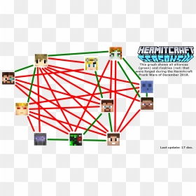 Vanillai Graphed All Alliances And Rivalries In The - Hermitcraft Civil War Teams, HD Png Download - civil war png