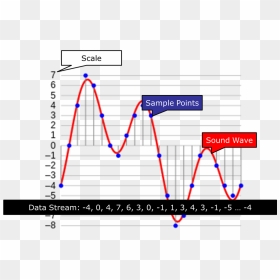 Picture - Audio Bit Depth Diagram, HD Png Download - sound wave vector png