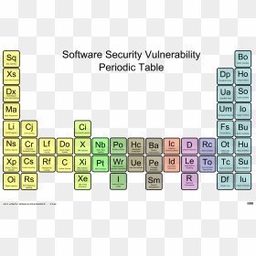 Security Vulnerability Periodic Table, HD Png Download - periodic table png