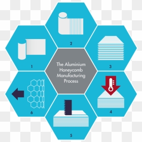 Aluminium Honeycomb Core Manufacturing Process - Manufacturing Process Of Aluminium, HD Png Download - honey comb png