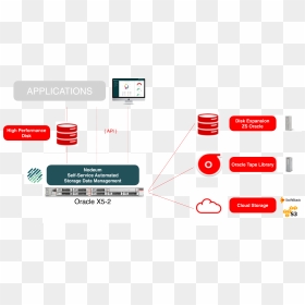 Diagram, HD Png Download - oracle png