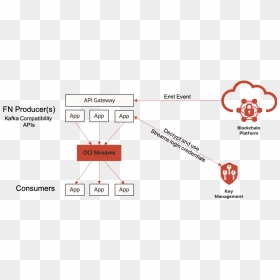 Api Gateway With Block Chain, HD Png Download - oracle png