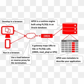 Apex Architecture - Oracle Apex Architecture, HD Png Download - oracle png