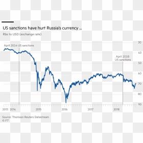 The Dollar"s Importance - Anti Russian Sanctions Data, HD Png Download - russia png