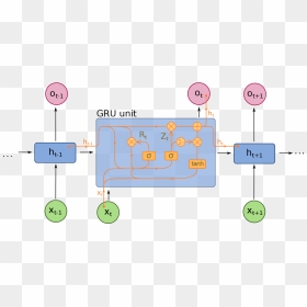 Gated Recurrent Unit - Long Short Term Memory, HD Png Download - gru png