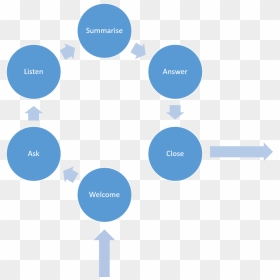 Objection Handling Process - Argyles Theory Of Communication, HD Png Download - objection png