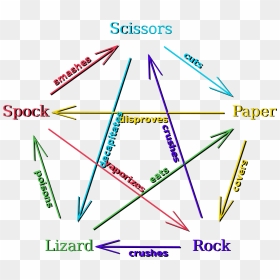 Rock Paper Scissors Lizard Spock Diagram, HD Png Download - spock png
