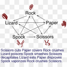 Rock Paper Scissors Lizard Spock , Png Download - Original Rock Paper Scissors, Transparent Png - spock png