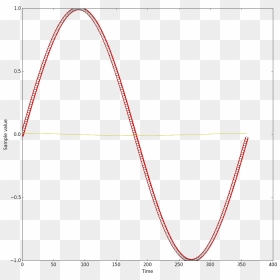 Here, White Dots Denote A Sine Wave Obtained Using - Plot, HD Png Download - sine wave png