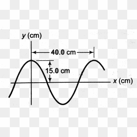 Sinusoidal Wave Travelling Right Equation, HD Png Download - sine wave png