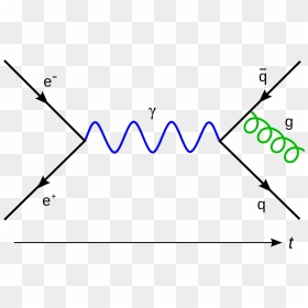 Electron Positron To Quark Antiquark, HD Png Download - math equations png