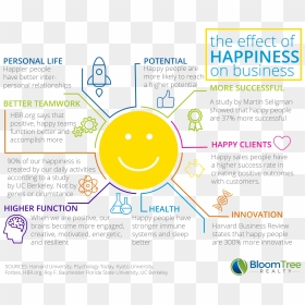 The Effect Of Happiness On Business - Circle, HD Png Download - happiness png