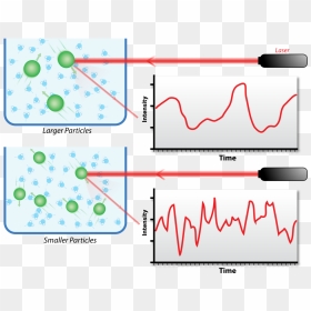 Dynamic Light Scattering, HD Png Download - light particles png