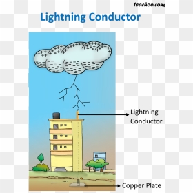 Lightning Conductor - Teachoo - Diagram Of Lightning Conductor, HD Png Download - green lightning png