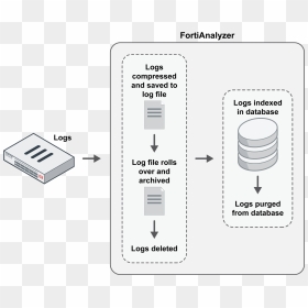 In The Indexed Phase, Logs Are Indexed In The Sql Database - Analytics Archive Fortianalyzer, HD Png Download - logs png