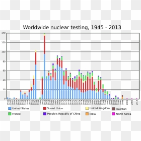Worldwide Nuclear Testing 1945 1998, HD Png Download - nuclear bomb png