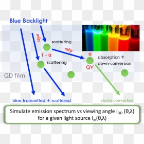 Qdled Displays Simulation - Quantum Dot Scattering Absorption, HD Png Download - light particles png