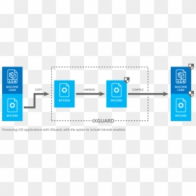 Dexguard Process, HD Png Download - binary code png