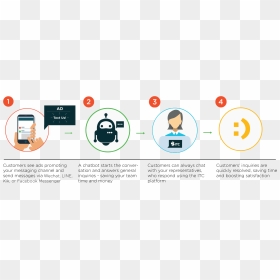 Customer Journey Via Messaging And Chatbot - Chatbot Work, HD Png Download - kik logo png