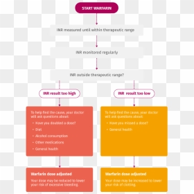 Flow Chart Of Warfarin Vkas Therapy And Inr Testing3 - Types Of Anticoagulants, HD Png Download - blood drips png