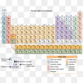 Periodic Table Of Elements - Periodic Table Of Elements Textbook, HD Png Download - 1st number png