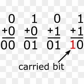 Binary Addition, HD Png Download - binary png