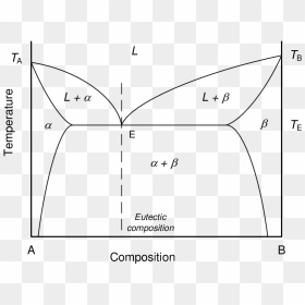 Phase Diagram Binary System, HD Png Download - binary png