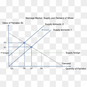 Marriage Market- Supply And Demand Of Wives In India - Marriage Market Supply And Demand Graph, HD Png Download - marriage png images